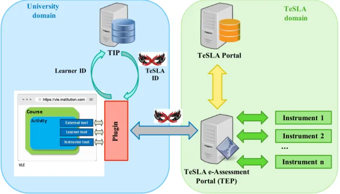 FIGURE 1. Simplified TeSLA architecture representation.