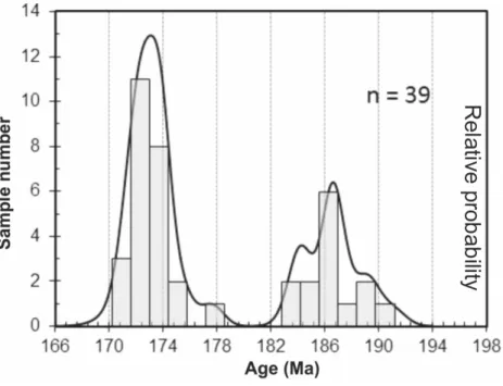 Figure 3 Probability curve based on the LA-ICP-MS data performed on zircons and monazites