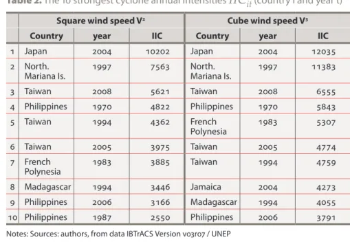 Table 2. The 10 strongest cyclone annual intensities  IIC it  (country i and year t) Square wind speed V 2 Cube wind speed V 3