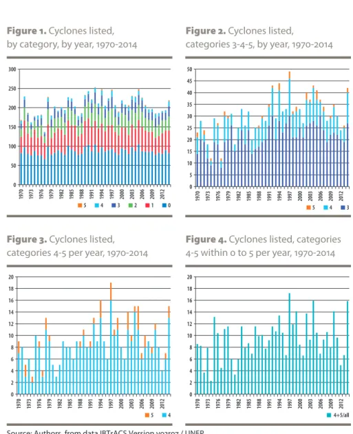 Figure 1. Cyclones listed,   by category, by year, 1970-2014