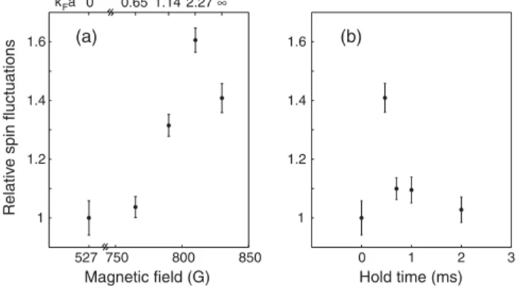 Figure 2 shows the observed spin fluctuations enhance- enhance-ment compared to the non-interacting cloud at 527 G