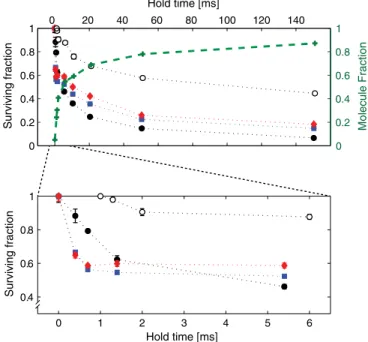 FIG. 3 (color online). Characterization of molecule formation at short and long hold times, and at different values of the interaction strength