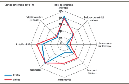 Graphique 4. Radar de l’attractivité comparée : Afrique versus UEMOA