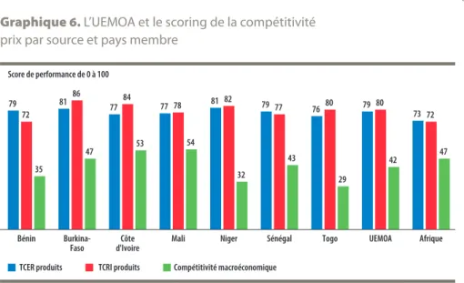 Graphique 6. L’UEMOA et le scoring de la compétitivité  prix par source et pays membre