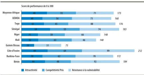 Graphique 7. Synthèse de la compétitivité durable en UEMOA en 2014