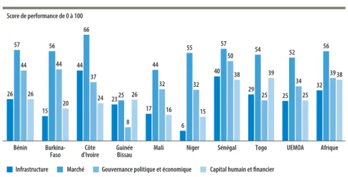 Graphique 3. L’UEMOA et le scoring de l’attractivité  en 2014 par source et pays membre