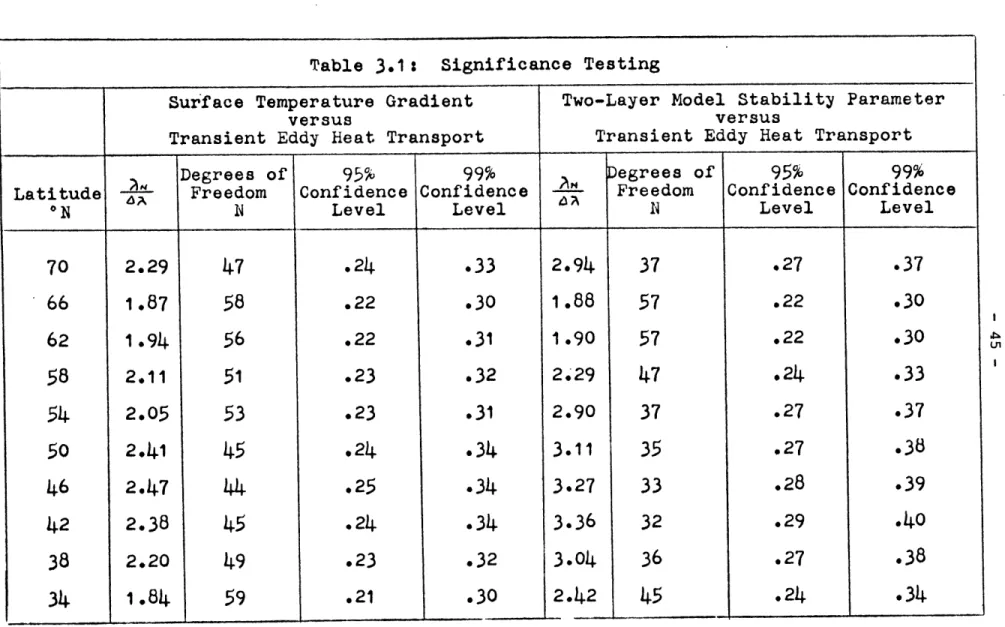 Table  3.1:  Significance  Testing