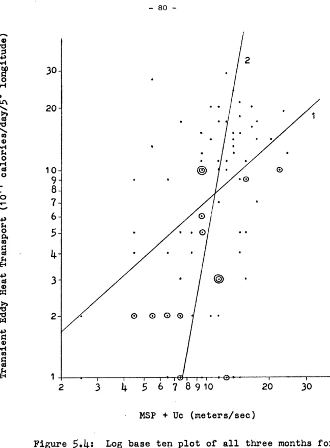 Figure  5.:Log  base  ten plot  of  all  three  months for' latitude  46N and  ten  degrees  spatial  lag.