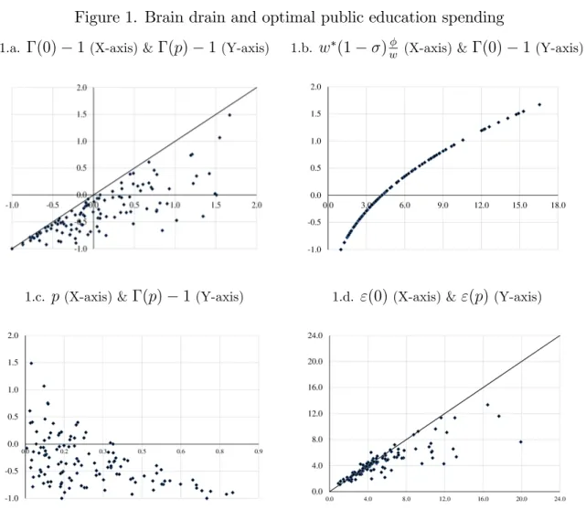 Figure 1.b illustrates the concave relationship between (0) 1 and the migration premium, w (1 w ) 