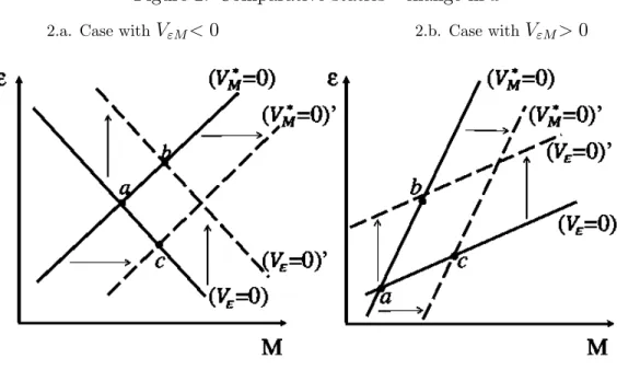 Figure 2. Comparative statics - change in x