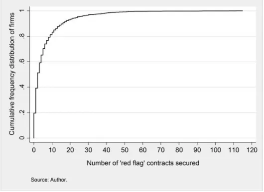 Figure 1: Cumulative frequency distribution of firms, by number of red flag contracts secured