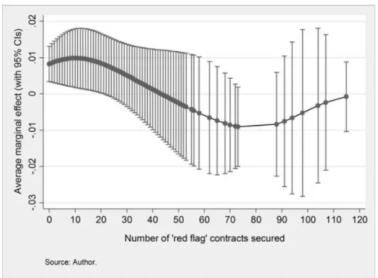 Figure 3: Average marginal effects of red flag contracts on the likelihood of respondents providing a zero estimate of bribery, per initial number of