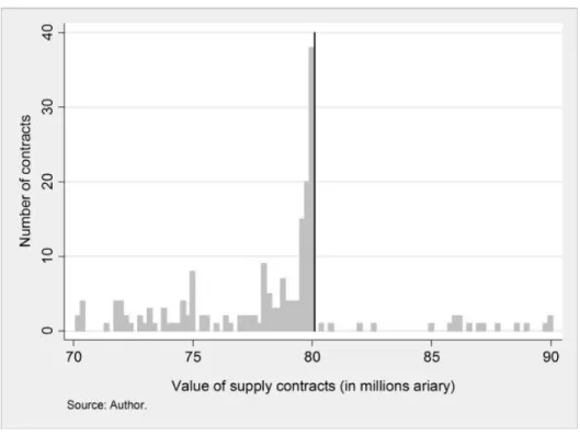 Figure 4: Distribution of contracts for supplies by their value, for contract value between 70 and 90 million Ariary