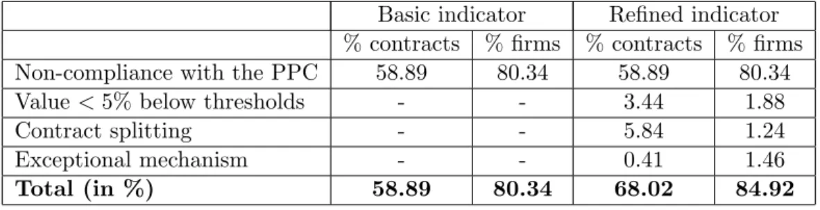Table 7: Share of contracts and firms meeting criteria for red flag indicators Basic indicator Refined indicator
