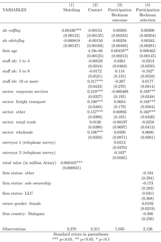 Table C: Selection (average marginal effects)