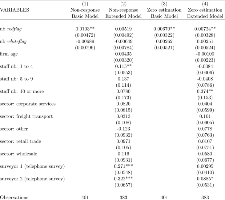 Table D: Regressions (average marginal effects) excluding respondents who did not confirm that their firm had secured public contracts