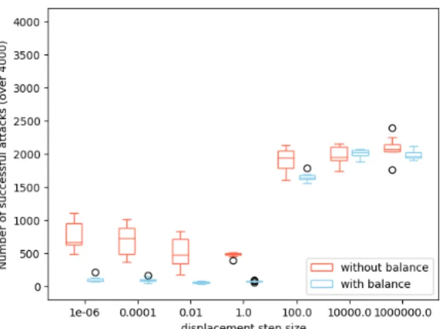 Figure 6: Number of successful random attacks on class acceptable; X-axis represents different step size values t while Y-axis is the number of misclassified adversarial configurations by the classifier