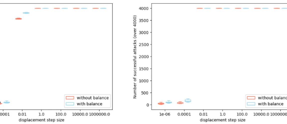 Figure 7: Number of successful adversarial attacks on class non-acceptable; X-axis represents different step size values t while Y-axis is the number of misclassified adversarial configurations by the classifier; In orange and blue are respectively shown r