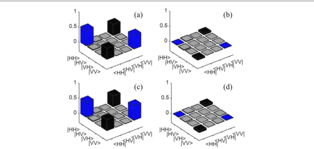 Figure 4. Graph of the real ( left ) and imaginary ( right ) parts of the density matrix
