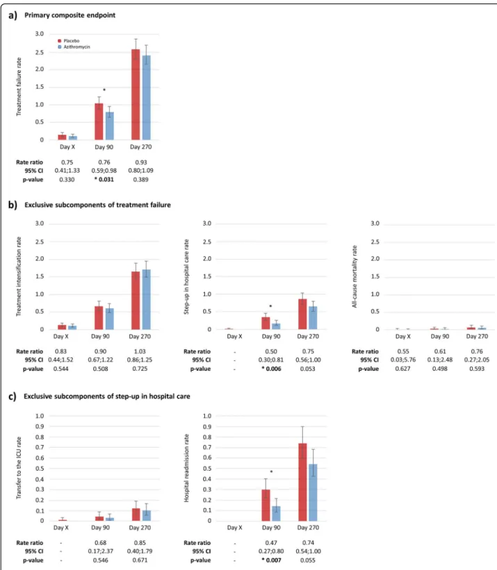 Fig. 1 Incidence rate and rate ratio calculations prior to hospital discharge (day X, median: 6 [Q1-Q3 interquartile range: 4 – 8] days), within 90 and 270 days of a the primary composite endpoint, treatment failure, b its 3 exclusive subcomponents: treatm