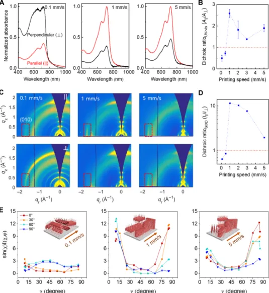 Fig. 3. Flow-induced in-plane alignment and out-of-plane orientation distribution in PII-2T films