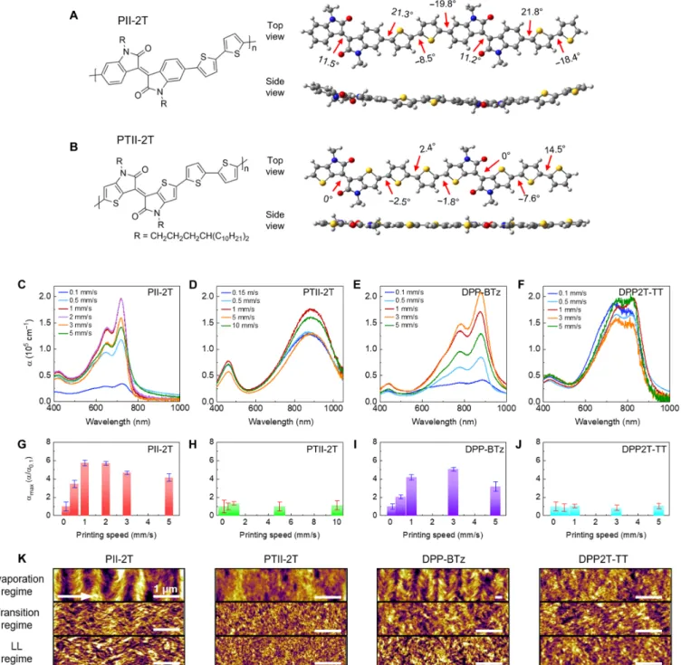 Fig. 5. Molecular structure – dependent flow-induced morphological transition of polymers