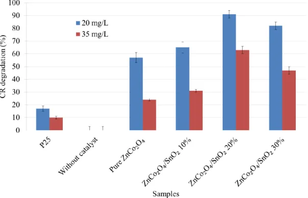 Figure 8. CR degradation (%) without catalyst and for all the samples under visible light (λ > 400 nm)  after 6 h of illumination