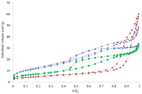 Figure 1. X-ray diﬀraction (XRD) patterns of samples: (●) Pure ZnCo 2 O 4 , (■) ZnCo 2 O 4 /SnO 2 -10%, (▲)  ZnCo 2 O 4 /SnO 2 -20% and (♦) ZnCo 2 O 4 /SnO 2 -30%