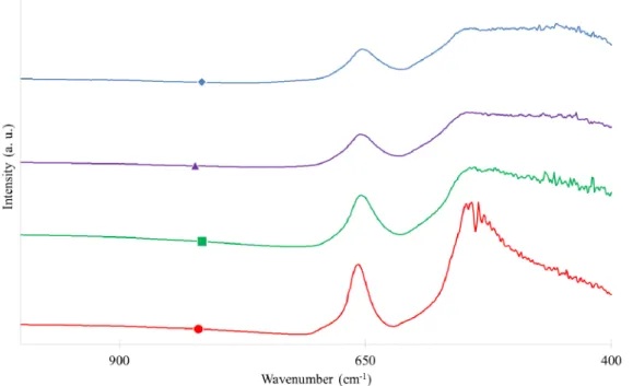 Figure 5. Fourier-transformed infrared spectroscopy (FTIR) spectra of (●) pure ZnCo 2 O 4 , (■)  ZnCo 2 O 4 /SnO 2 -10%, (▲) ZnCo 2 O 4 /SnO 2 -20% and (♦) ZnCo 2 O 4 /SnO 2 -30%