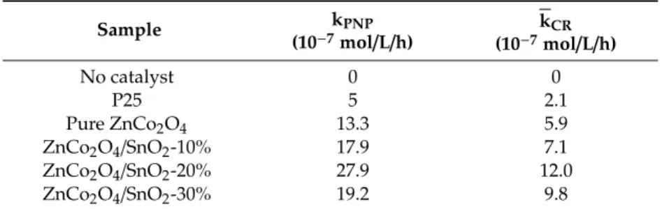 Table 2. Zero-order rate constants for the degradation of p-nitrophenol and congo red
