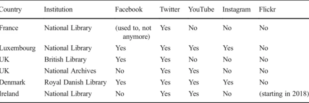 Table 2 Overview of social media included in web archives