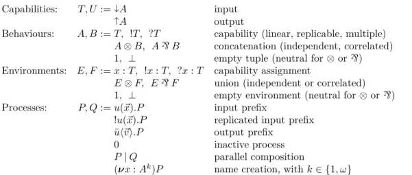 Table 1: The syntax of types and process terms