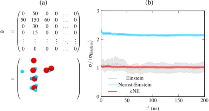 FIG. 2. Noninteracting toy model. (a) Cluster population, (b) ionic conductivity over lag time obtained using the three different approaches