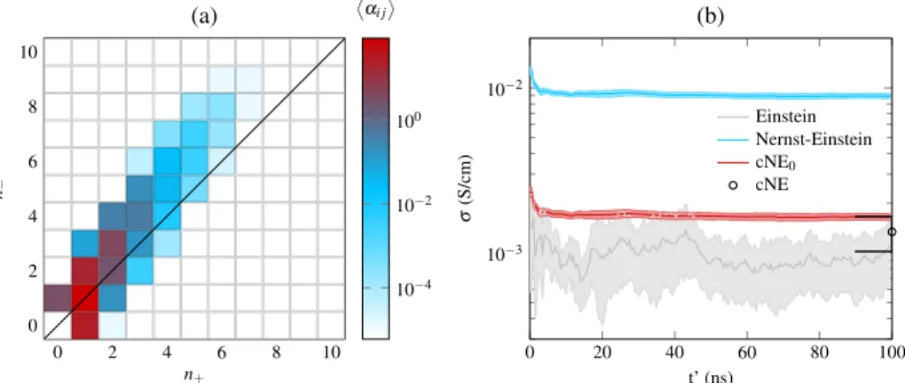 FIG. 3. PEO results. (a) Cluster population statistics, and (b) ionic conductivity over lag time obtained through the Einstein, Nernst- Nernst-Einstein, and cNE 0 approaches
