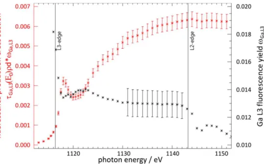 Figure 3: Absolute Ga L3 fluorescence yield from the simultaneous XRF + absorption on GaSe