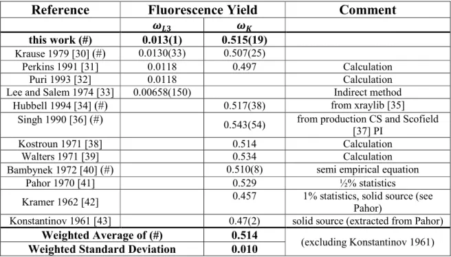 Table 1: Fluorescence yield of Ga L3- and K-edge is compared with literature values. Standard uncertainties  are included where available