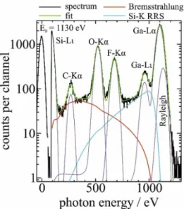 Figure 4: XRF spectrum from the Ga-implanted sample showing deconvolution. Excitation energy 1130 eV
