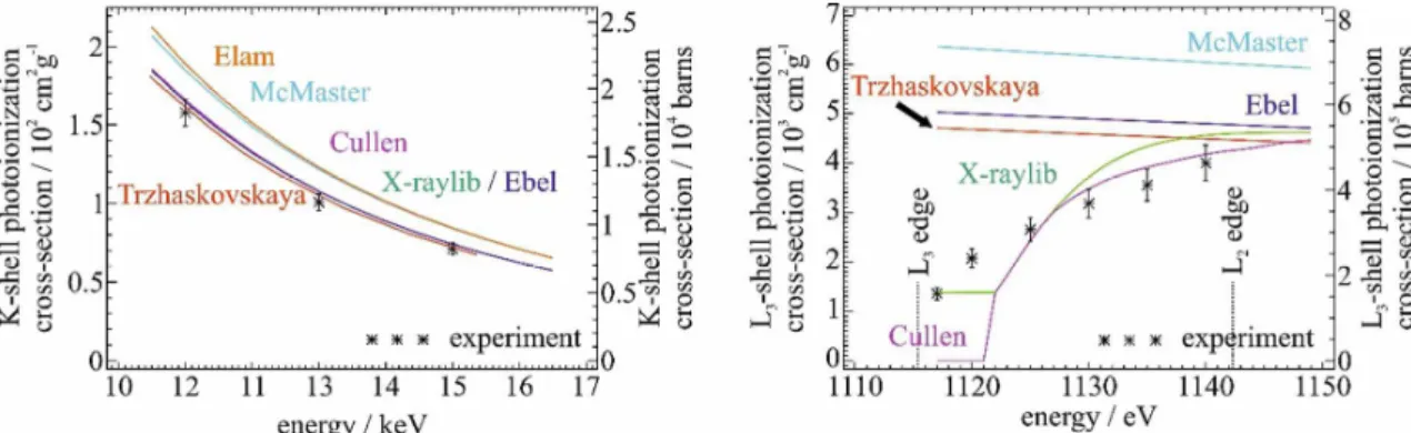 Table 1 shows the weighted average and standard deviation of five independent estimates of  the fluorescence yield for the Ga K-line: all consistent with their own estimates of uncertainty  even  though  the  estimation  methods  used  do  not  appear  to 