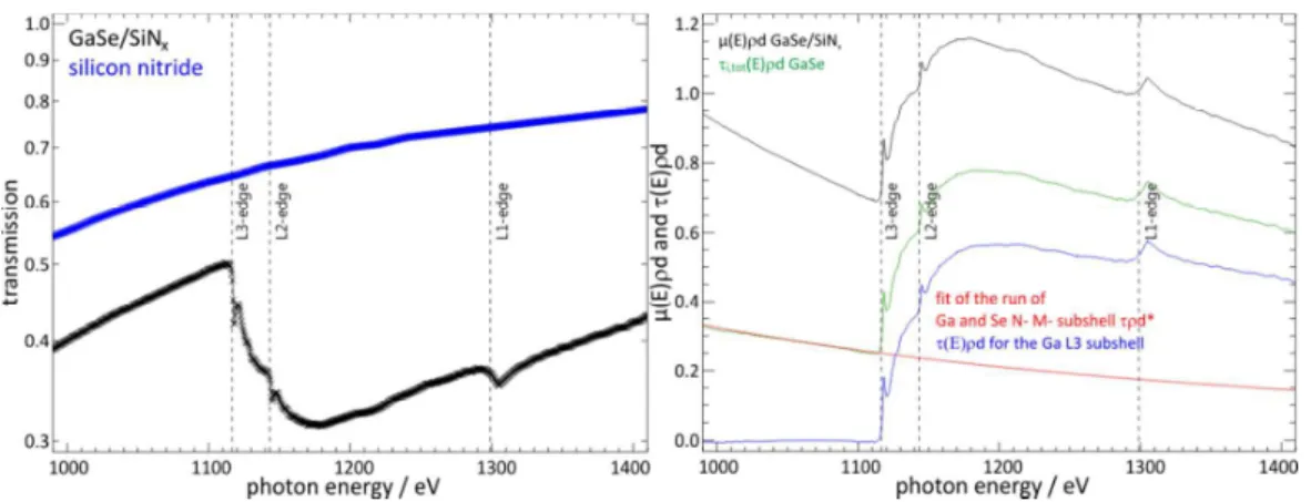Figure 2: (Left) Transmission measurements of the GaSe/SiNx sample (in black) and the blank SiNx substrate (in  blue)