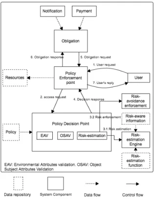 Figure 5. Adaptive, risk-aware ABAC Architecture