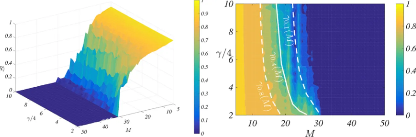 Fig 3. The Kuramoto order parameter as a function of number of microelectrodes and the strength of the control