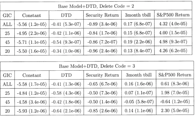 Figure  5-3(a)  shows the prediction  of default  intensities from  the above model  over time and  compares  it to  the  actual  default  counts  over  time