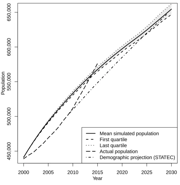 Figure 3: Simulated evolution of the synthetic population compared to the actual population and the demographic projections from Statec.