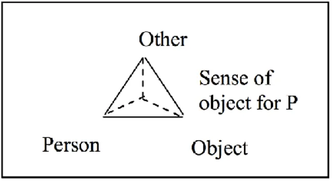 Figure 2: Le modèle du prisme sémiotique (Zittoun, 2008) 