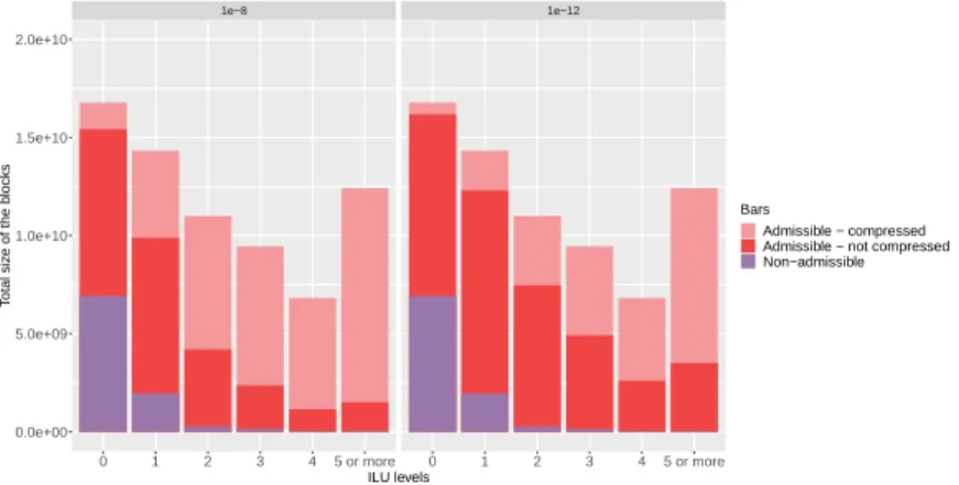 Figure 3: Potential memory saving based on the tolerance criterion and fill-in levels