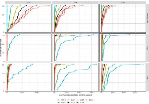 Figure 4: Memory peak, factorization flops and factorization time profiles of dif- dif-ferent precisions with sequential runs