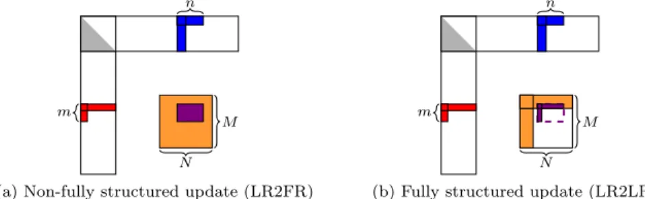 Figure 1: Representation of the updates, C −= AB, for the Just-In-Time strategy on the left, and Minimal Memory on the right