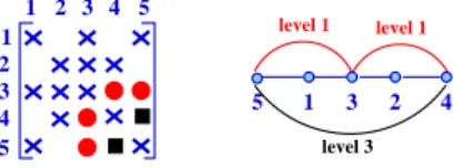 Figure 2: An adjacency matrix (on the left) and its associated graph (on the right). Fill-in entries that may occur during the numerical factorization are represented in red (level 1) and black (level 3).