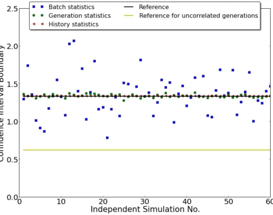 Figure 2-7: Comparison of CI evaluated from different methods Batch statistics: Estimate 