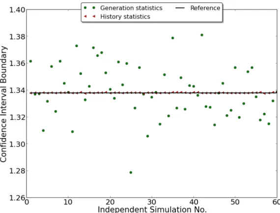 Figure 2-8: Comparison of CI: history and generation statistics